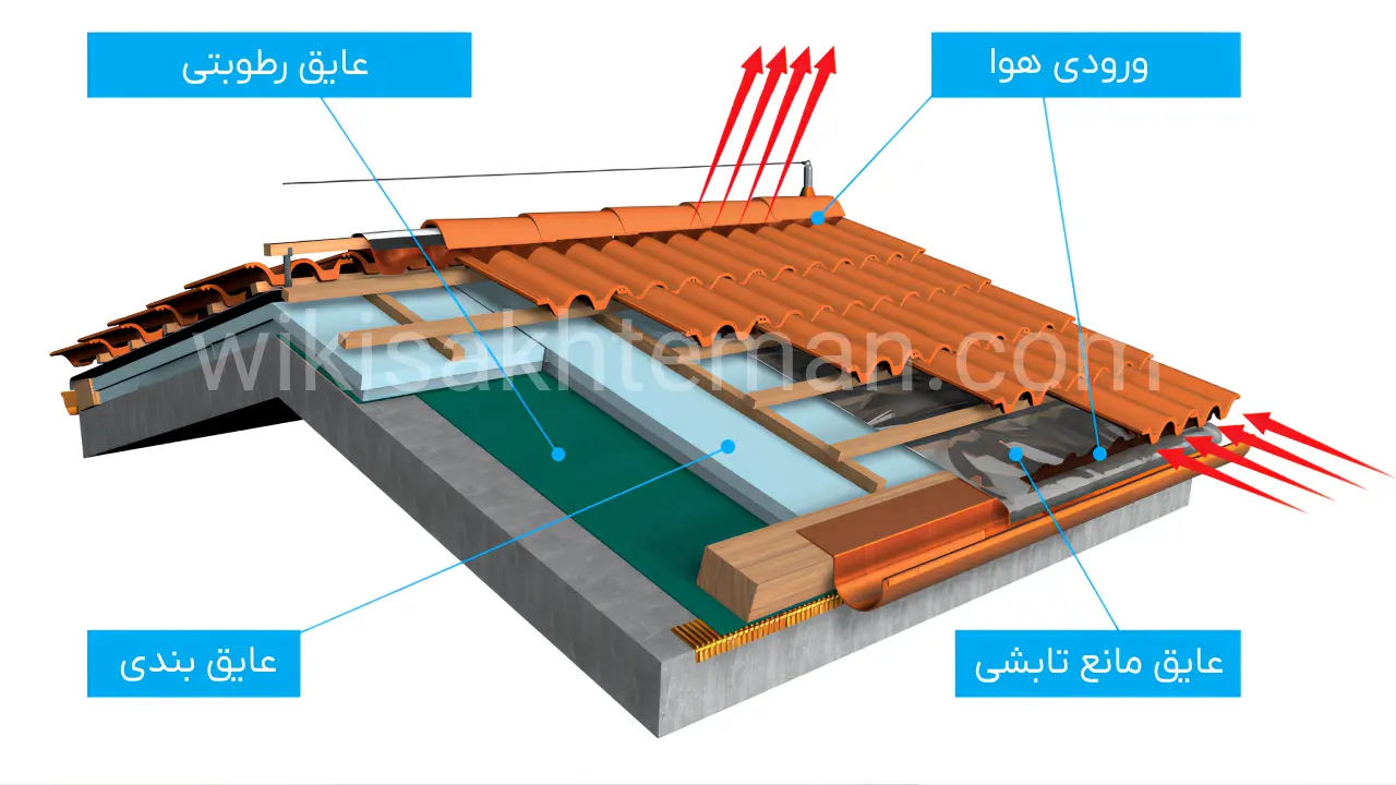 سقف سرد