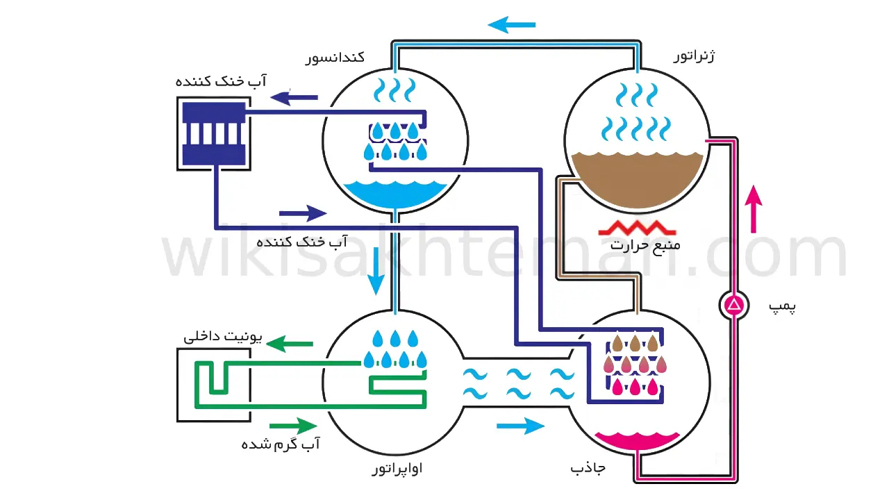 چیلر جذبی