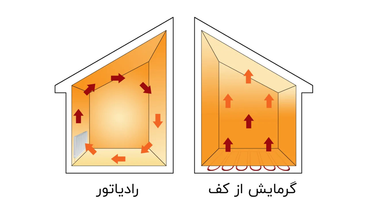 راهنمای کامل سیستم گرمایش از کف: انواع، مزایا و نکات اجرایی